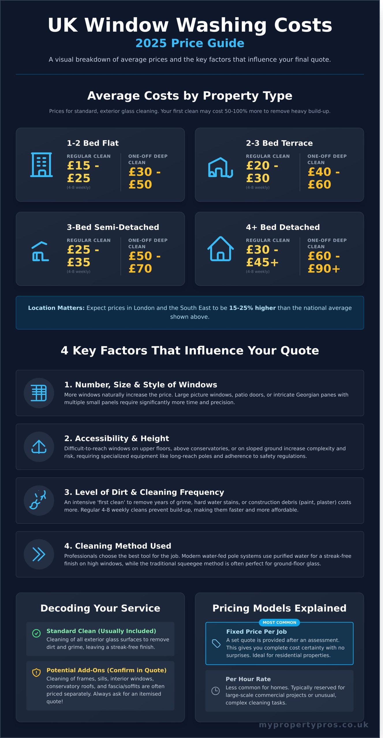 How Much Does Window Washing Cost in the UK? (2026 Price Guide) - Infographic
