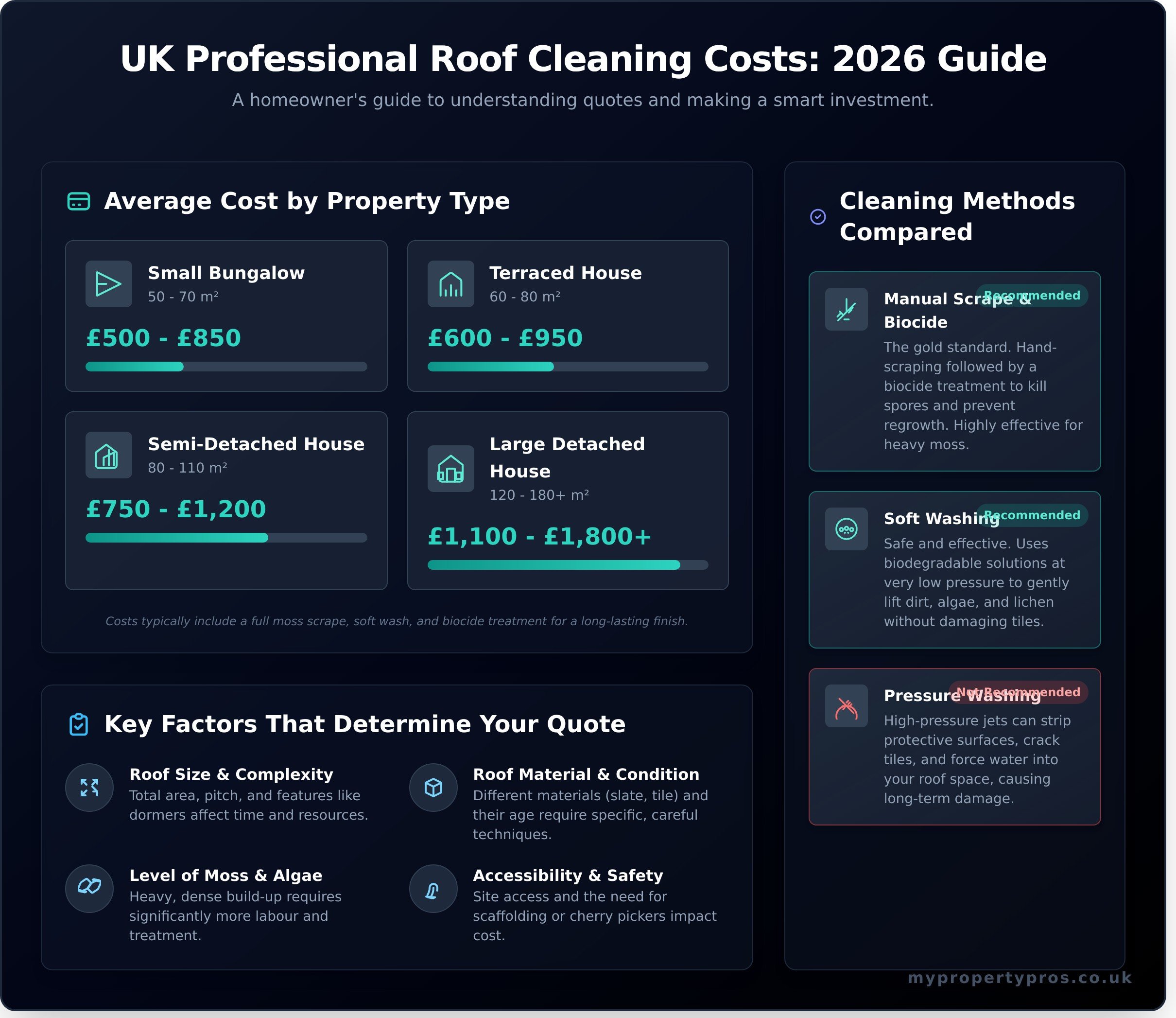 Professional Roof Cleaning Cost: A UK Homeowner’s Guide for 2026 - Infographic