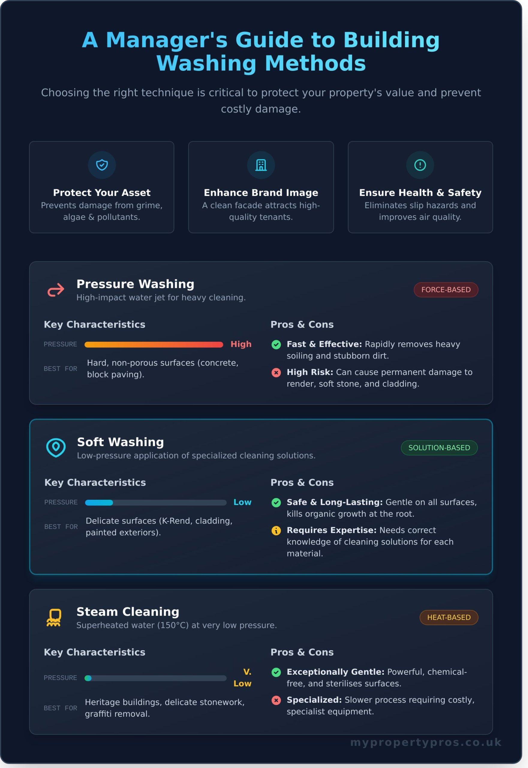Washing Buildings: The Complete Guide for Property & Facilities Managers - Infographic