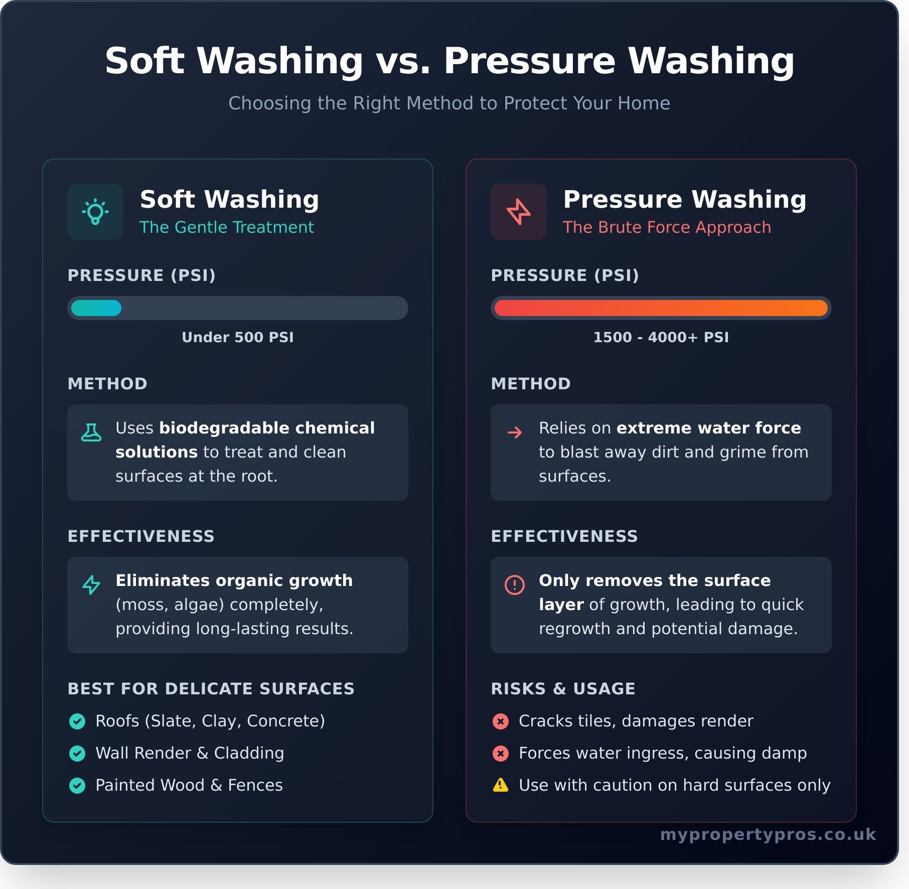 What is Soft Washing? The Complete Guide for UK Homeowners - Infographic
