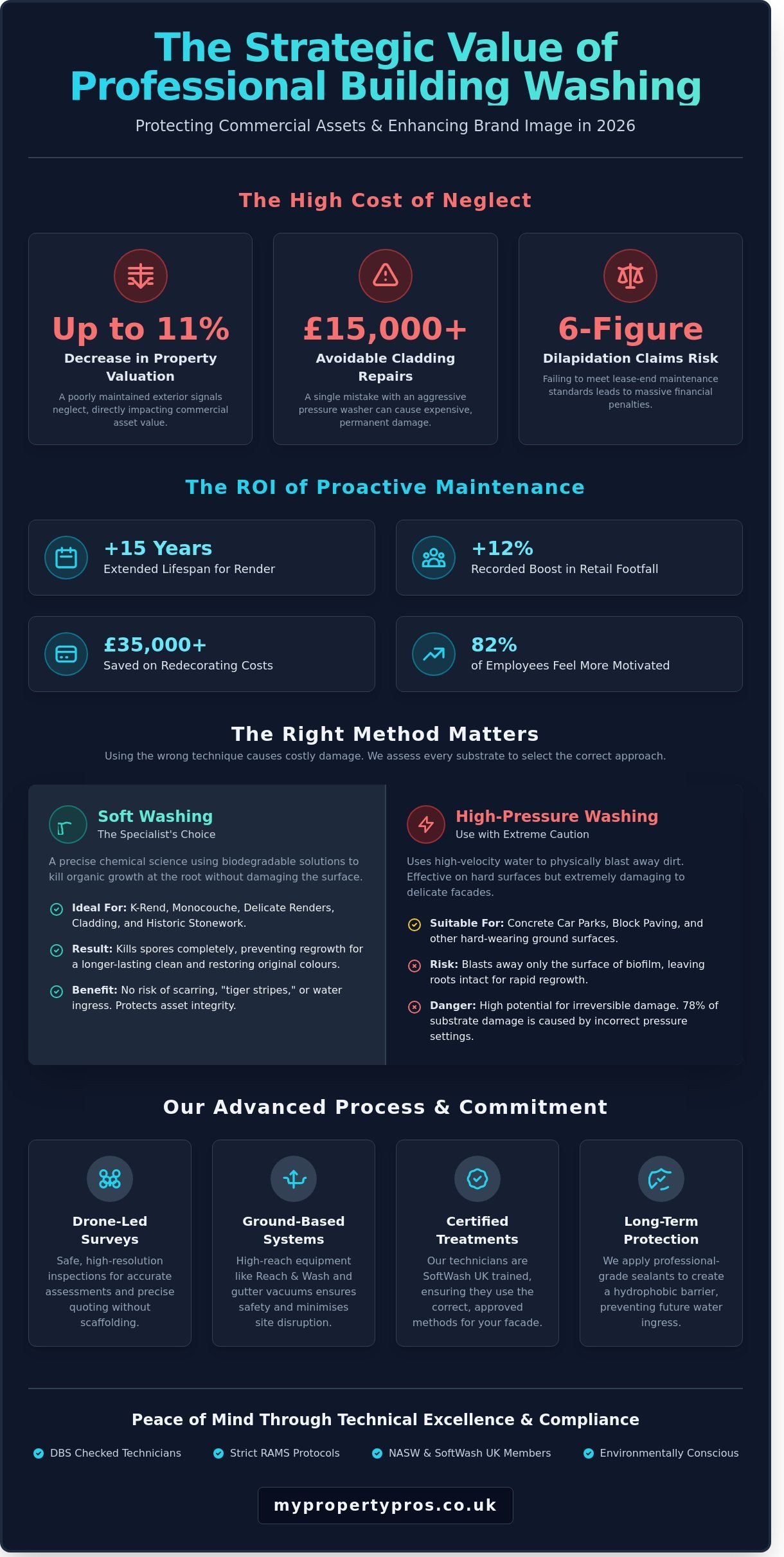 Commercial Building Washing Across the UK: The 2026 Professional Guide