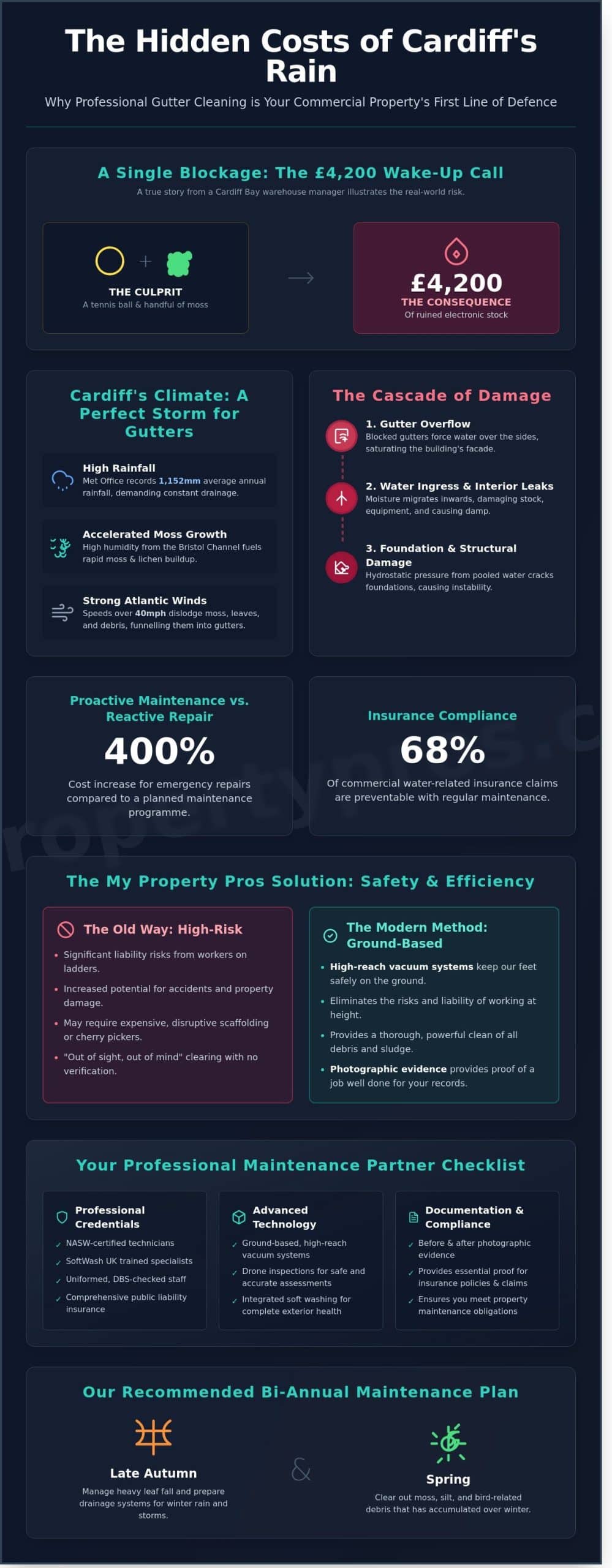 Commercial Gutter Cleaning Cardiff: Professional Maintenance for Your Business Premises