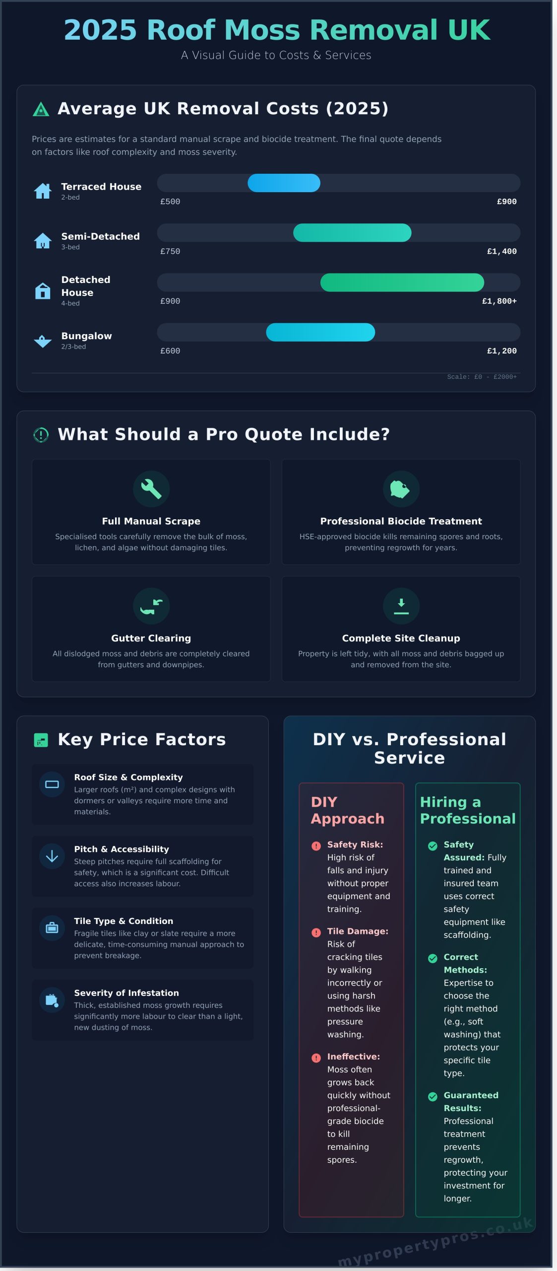 Cost to Remove Moss from Roof UK: 2026 Price Guide - Infographic
