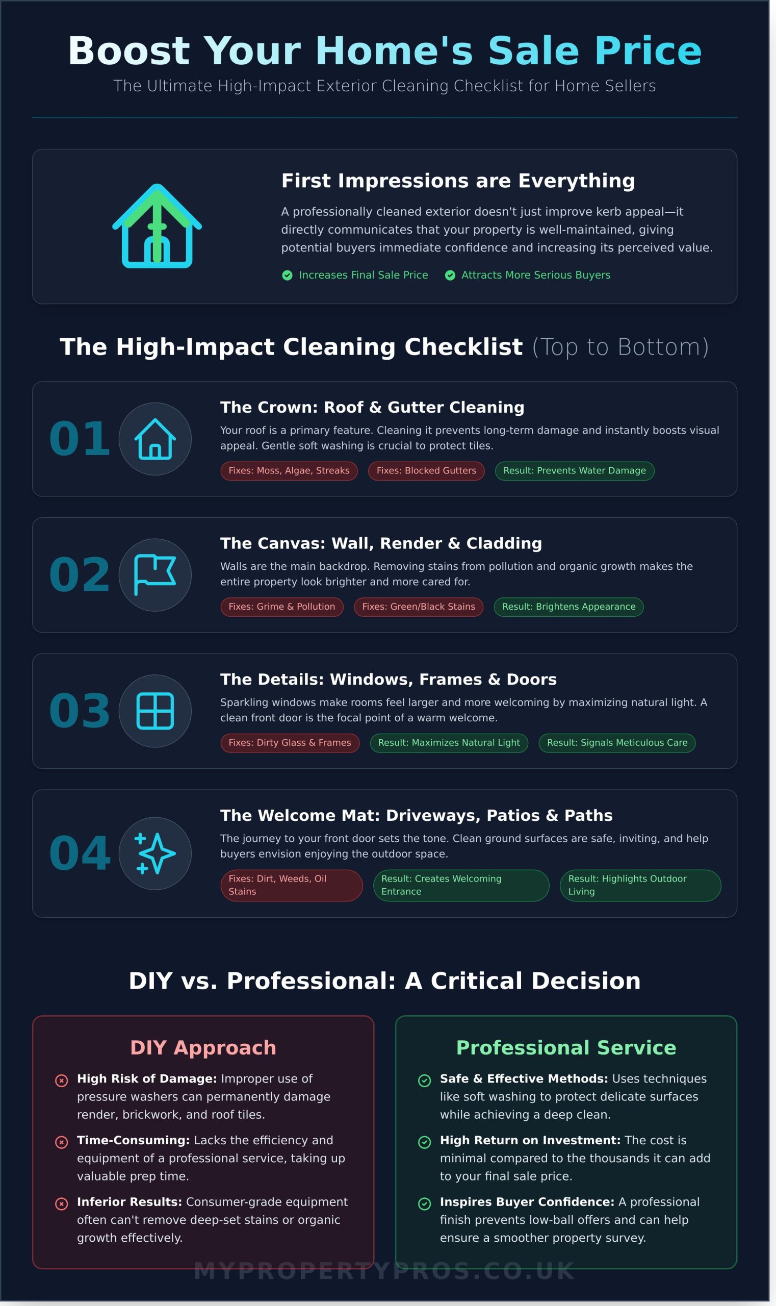 Getting Your House Ready to Sell: The Ultimate Exterior Cleaning Guide - Infographic