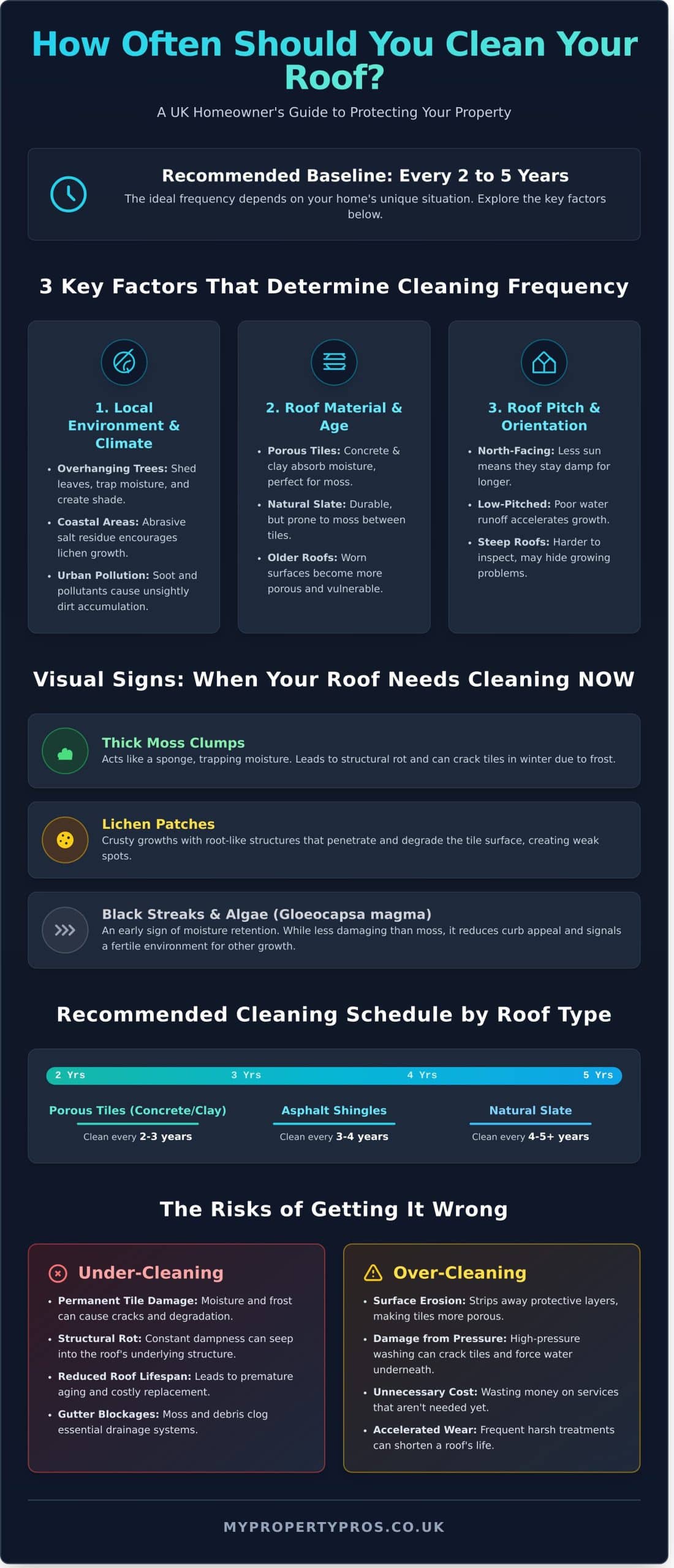 How Often Should You Clean Your Roof? A UK Homeowner’s Guide - Infographic