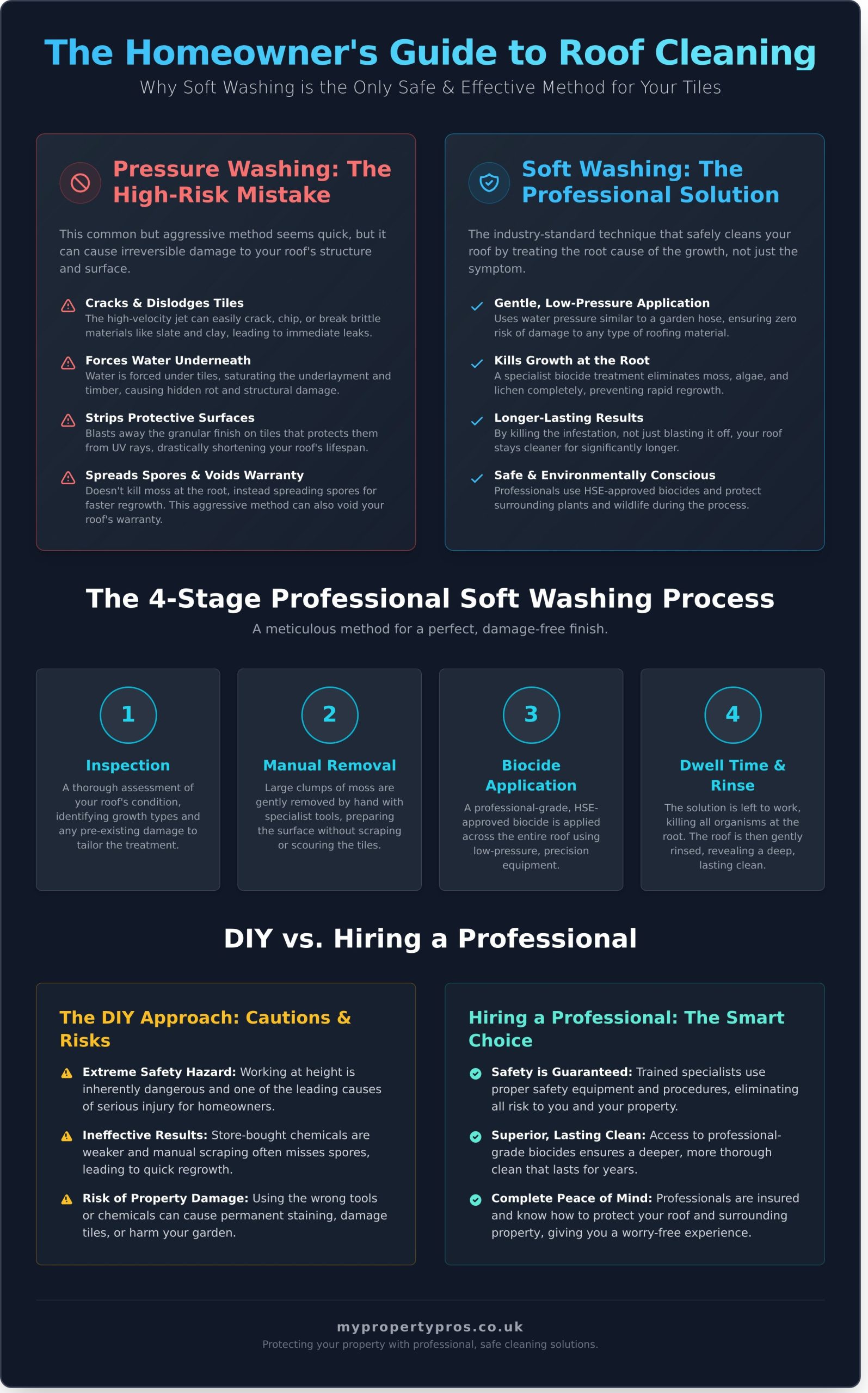 How to Clean Roof Tiles Without Pressure Washing: A Safer, More Effective Guide - Infographic