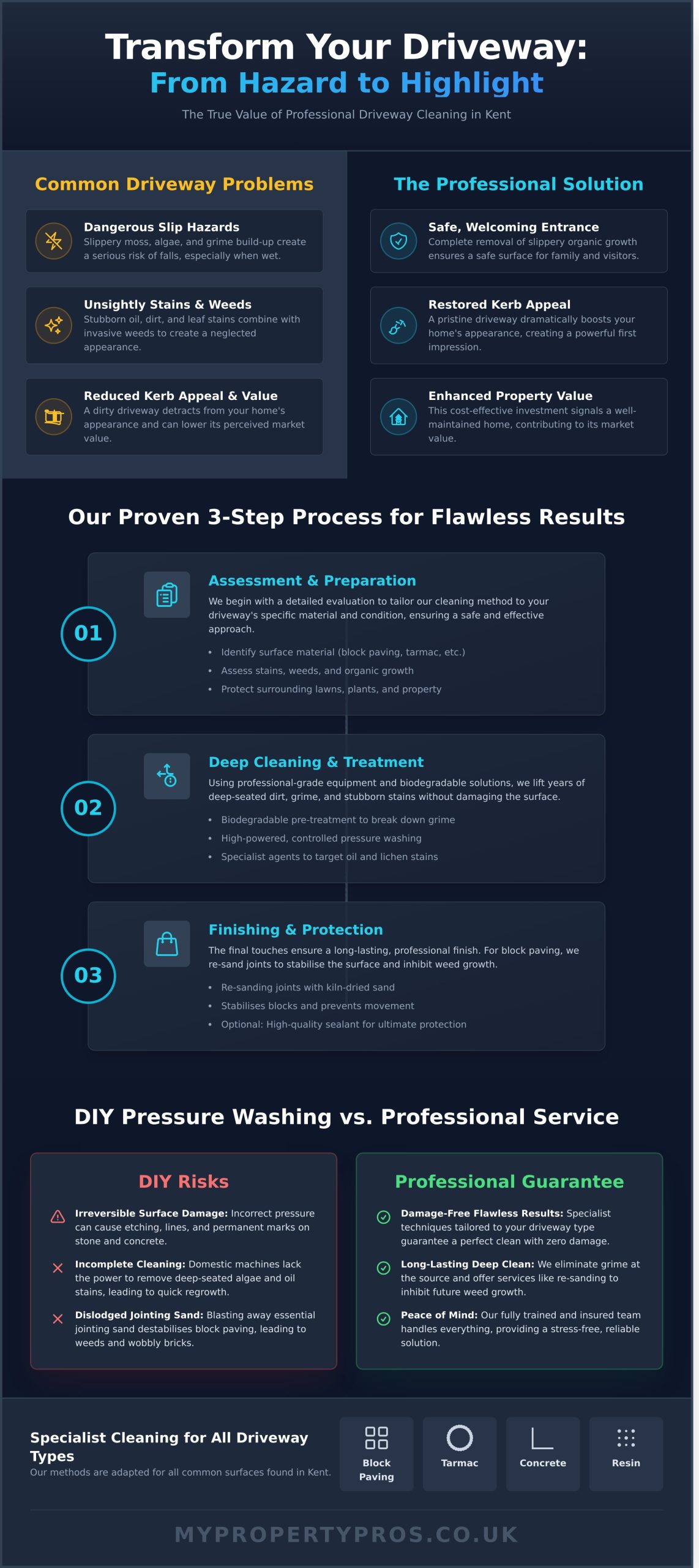 Professional Driveway Cleaning in Kent: Restore Your Home’s Kerb Appeal - Infographic