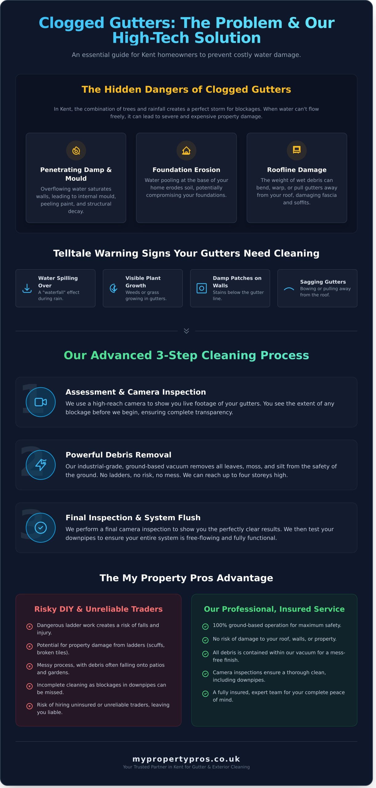 Professional Gutter Cleaning in Kent: Protect Your Home from Water Damage - Infographic