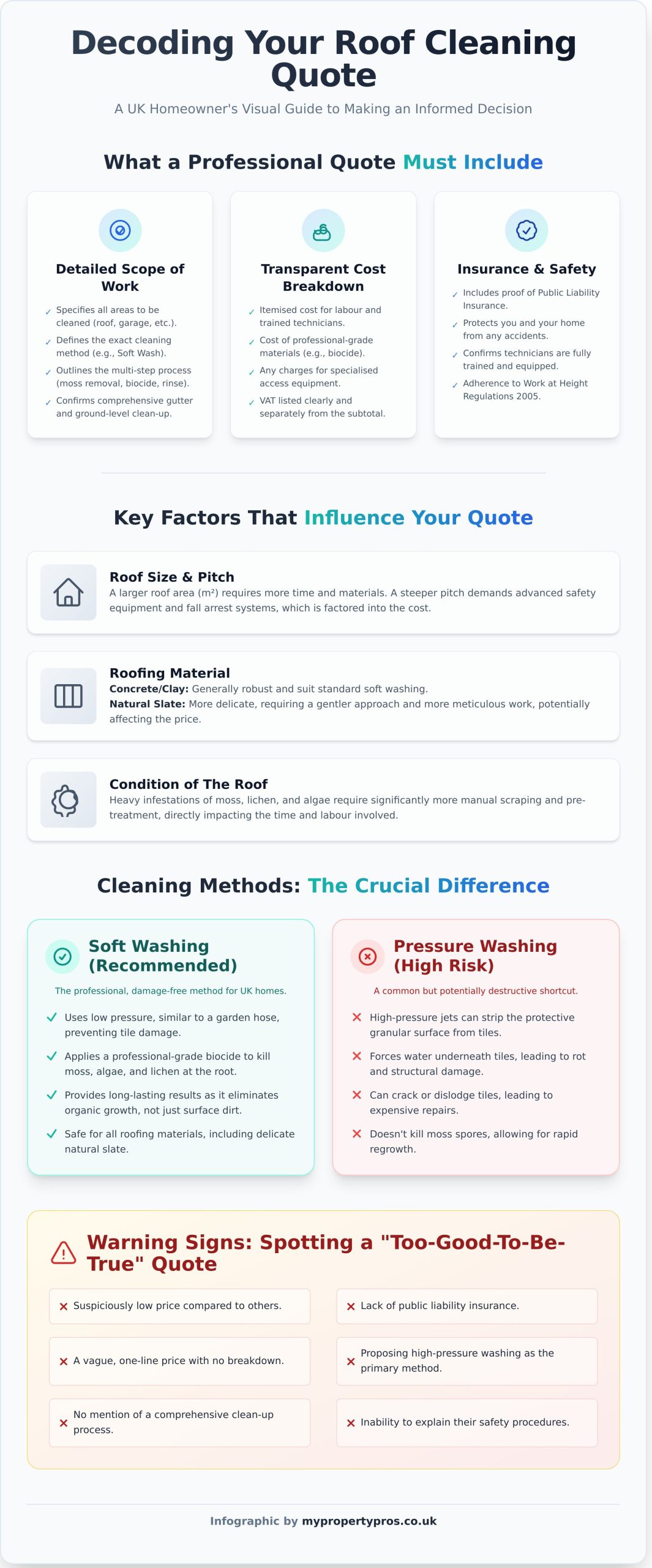 Residential Roof Cleaning Quote: Understanding the True Cost in the UK - Infographic