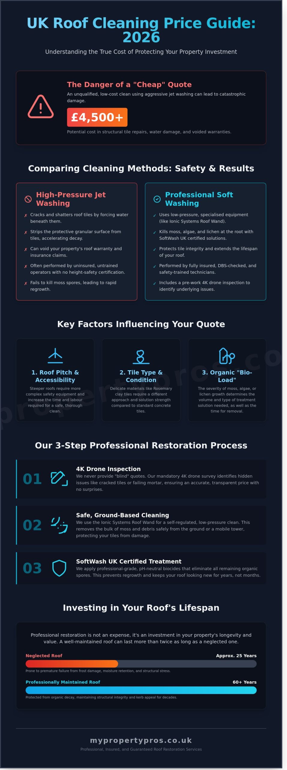 Roof Cleaning Price Guide UK 2026: Professional Costs & Methods