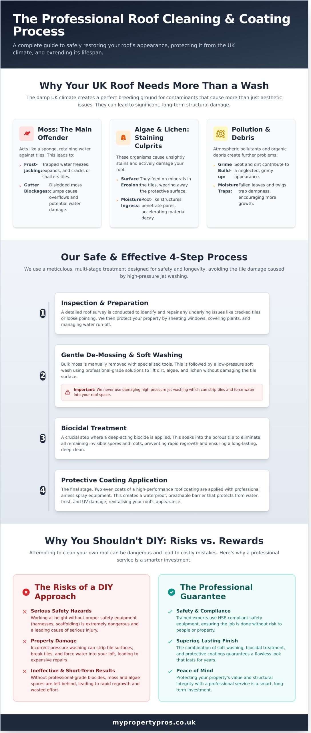 Roof Cleaning and Coating UK: A Homeowner’s Complete Guide - Infographic