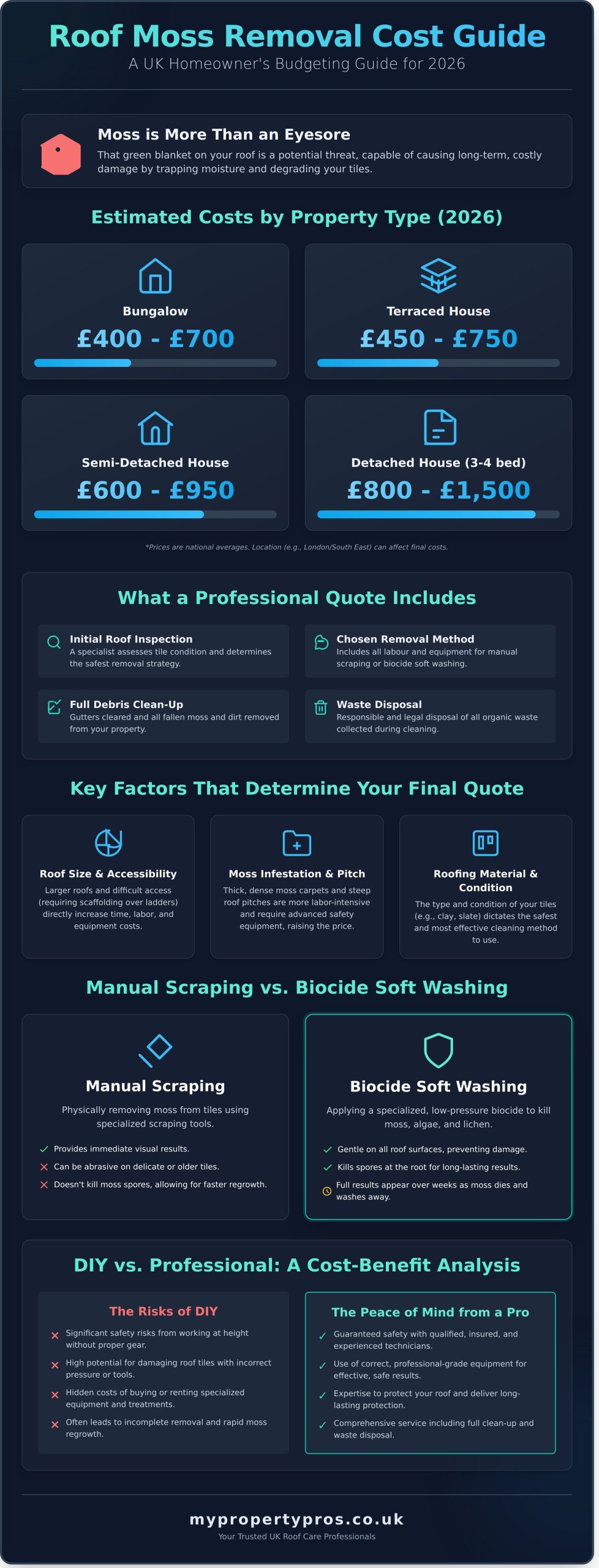 Roof Moss Removal Cost UK: Your Complete 2026 Pricing Guide - Infographic