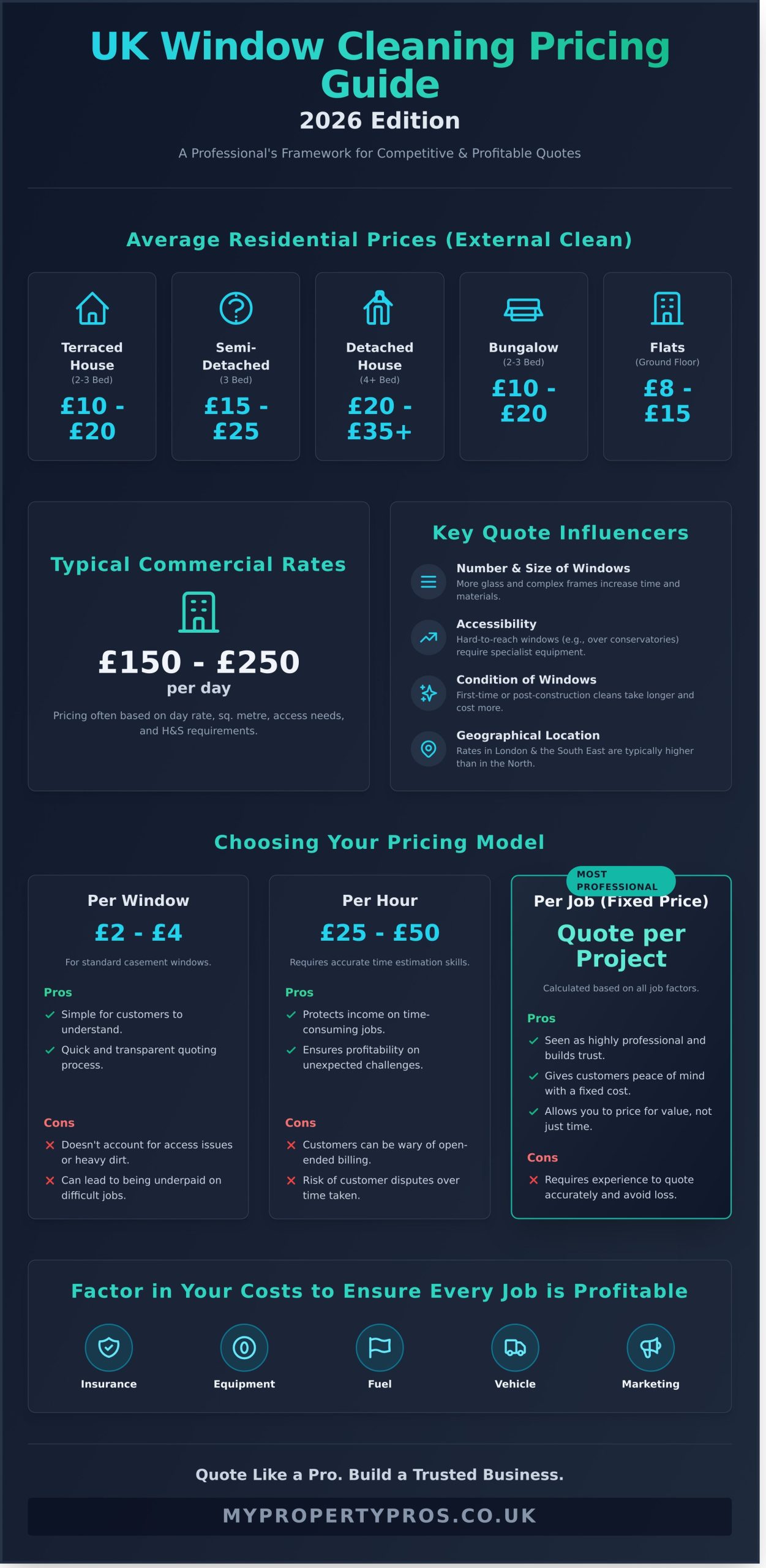 UK Window Cleaning Pricing Guide: How to Price Your Services in 2026 - Infographic