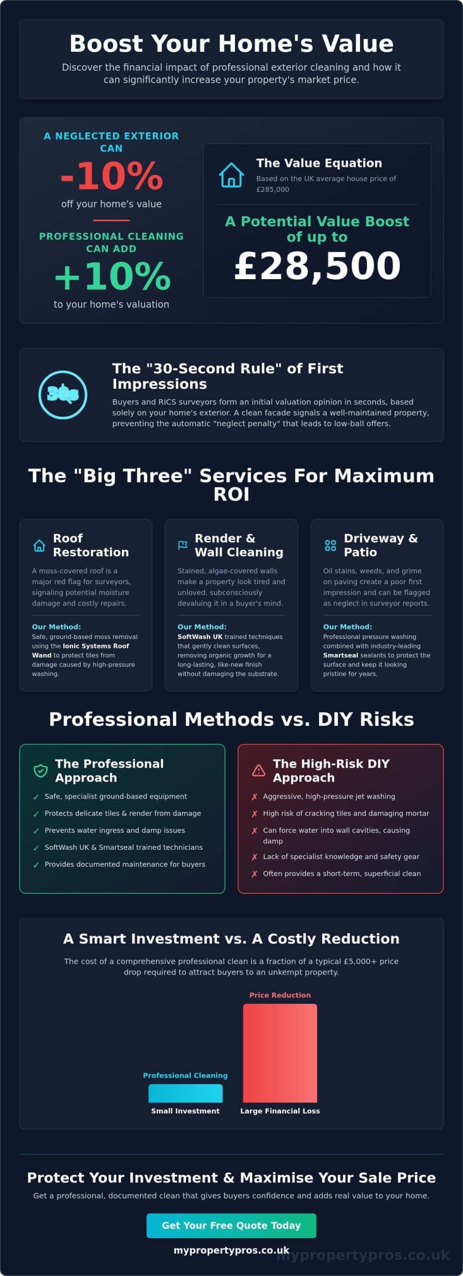 Exterior Cleaning to Increase Property Value: A Guide for Homeowners in Belfast, Cardiff, and the UK